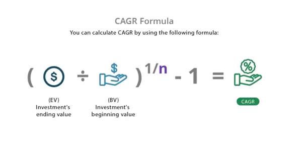 CAGR fomula