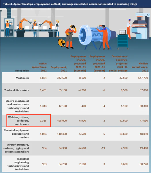 Employment and Training Administration Office of Apprenticeship welding data