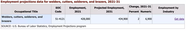 Employment projections data for welders, cutters, solderers, and brazers