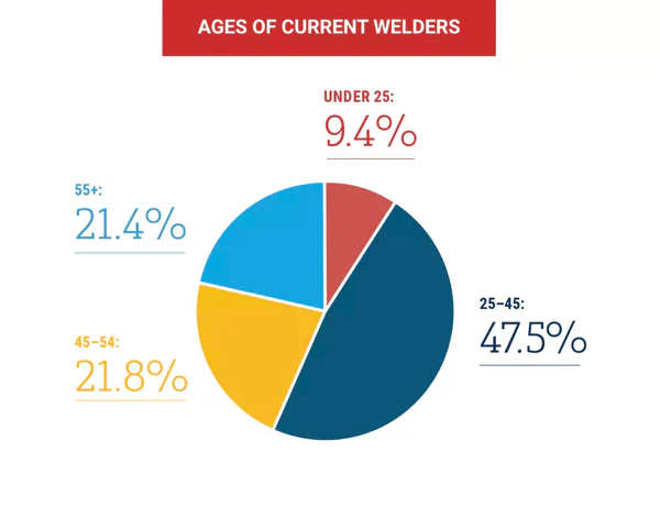 age of current welders in welding